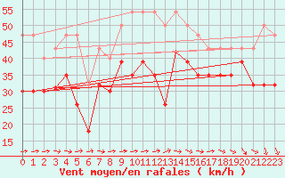 Courbe de la force du vent pour Pointe de Socoa (64)