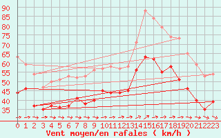 Courbe de la force du vent pour Cap Gris-Nez (62)