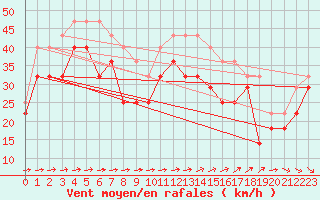 Courbe de la force du vent pour Vaderoarna