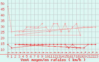 Courbe de la force du vent pour Arcen Aws