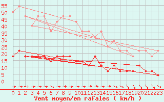 Courbe de la force du vent pour Arjeplog