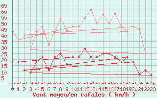 Courbe de la force du vent pour Yecla