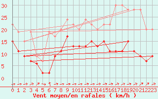 Courbe de la force du vent pour Bivio