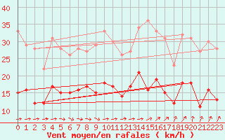 Courbe de la force du vent pour Nevers (58)