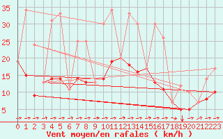 Courbe de la force du vent pour Soria (Esp)