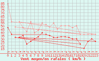 Courbe de la force du vent pour La Dle (Sw)