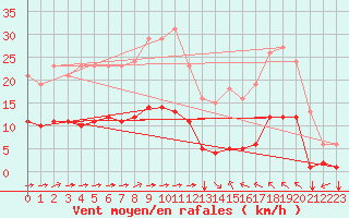 Courbe de la force du vent pour Luc-sur-Orbieu (11)