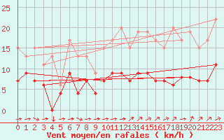 Courbe de la force du vent pour Metz (57)