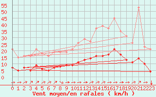 Courbe de la force du vent pour Ciudad Real (Esp)