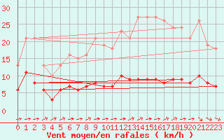 Courbe de la force du vent pour Ciudad Real (Esp)