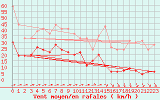 Courbe de la force du vent pour Mont-Saint-Vincent (71)