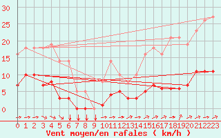 Courbe de la force du vent pour Saint-Yrieix-le-Djalat (19)