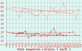 Courbe de la force du vent pour Schmuecke