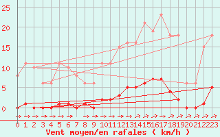 Courbe de la force du vent pour La Poblachuela (Esp)