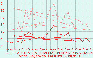 Courbe de la force du vent pour Laqueuille (63)