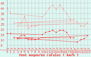 Courbe de la force du vent pour Luc-sur-Orbieu (11)