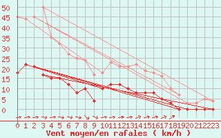 Courbe de la force du vent pour Vendays-Montalivet (33)