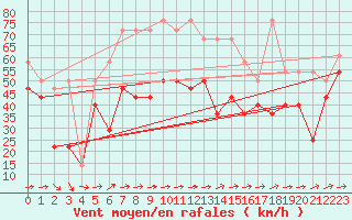 Courbe de la force du vent pour Sonnblick - Autom.