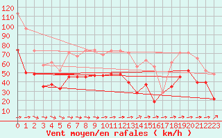 Courbe de la force du vent pour Leeds Bradford