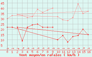 Courbe de la force du vent pour Col de Prat-de-Bouc (15)