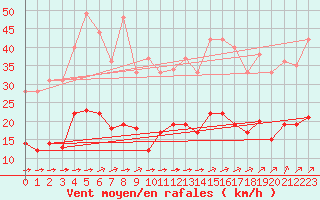 Courbe de la force du vent pour Vannes-Sn (56)