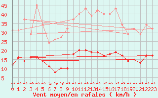 Courbe de la force du vent pour Luc-sur-Orbieu (11)