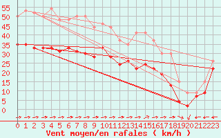 Courbe de la force du vent pour Mont-Saint-Vincent (71)