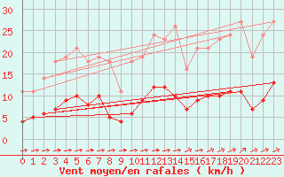 Courbe de la force du vent pour Saint-Yrieix-le-Djalat (19)