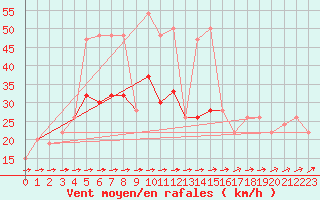 Courbe de la force du vent pour Milford Haven