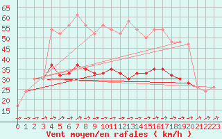 Courbe de la force du vent pour Milford Haven