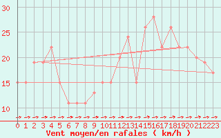 Courbe de la force du vent pour Monte Scuro