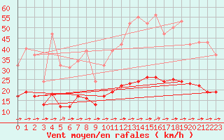 Courbe de la force du vent pour Corsept (44)