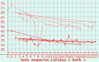 Courbe de la force du vent pour Milford Haven