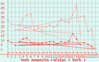 Courbe de la force du vent pour Chteau-Chinon (58)