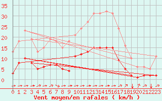 Courbe de la force du vent pour Luc-sur-Orbieu (11)