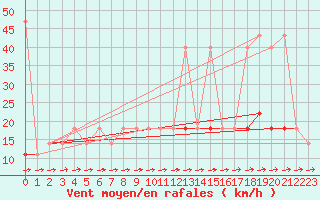 Courbe de la force du vent pour Kramolin-Kosetice