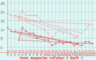 Courbe de la force du vent pour Saint-Sorlin-en-Valloire (26)