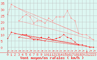 Courbe de la force du vent pour La Poblachuela (Esp)