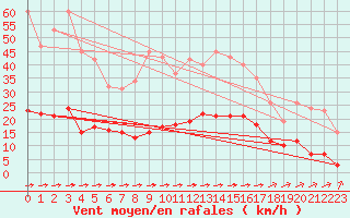 Courbe de la force du vent pour Laqueuille (63)