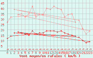 Courbe de la force du vent pour Luc-sur-Orbieu (11)
