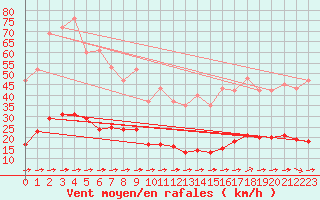 Courbe de la force du vent pour Aizenay (85)