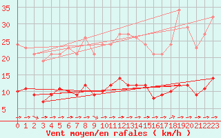 Courbe de la force du vent pour Luc-sur-Orbieu (11)