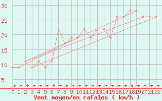 Courbe de la force du vent pour Monte Scuro