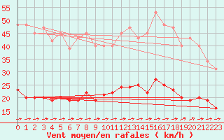 Courbe de la force du vent pour Corsept (44)