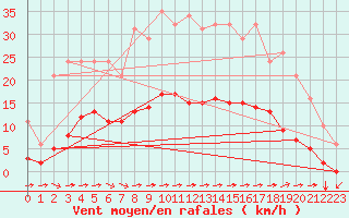 Courbe de la force du vent pour Luc-sur-Orbieu (11)