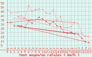 Courbe de la force du vent pour Aytr-Plage (17)