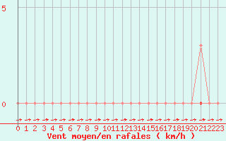 Courbe de la force du vent pour L