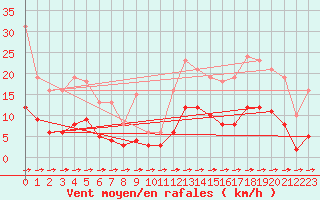 Courbe de la force du vent pour Saint-Sorlin-en-Valloire (26)