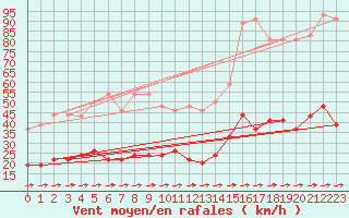 Courbe de la force du vent pour Le Dramont (83)