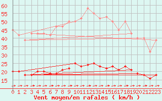 Courbe de la force du vent pour Luc-sur-Orbieu (11)